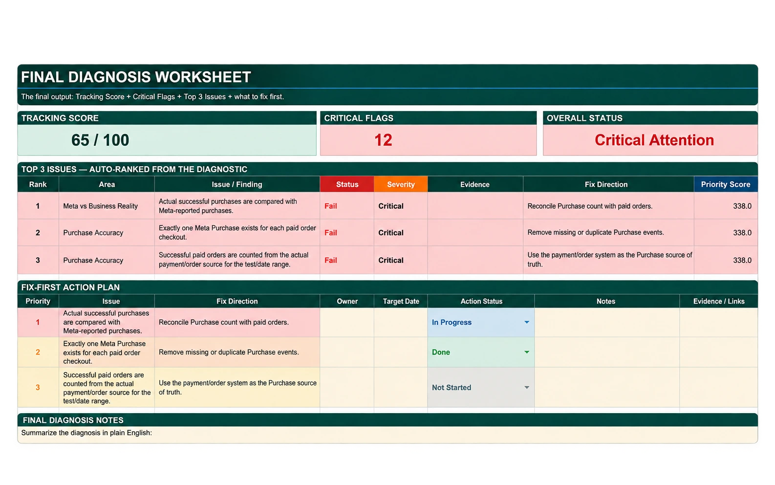 Final Diagnosis Worksheet product preview with prioritized findings and an action plan.